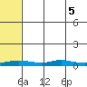 Red Dog Mine tide chart for Tuesday, May 5, 2026