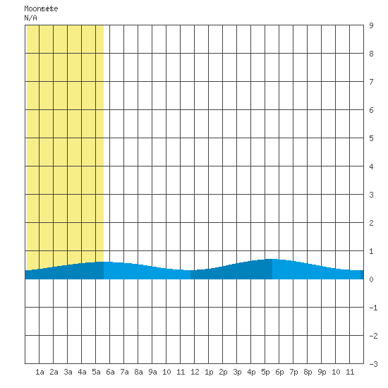 Red Dog Mine tide chart for Wednesday, May 6, 2026