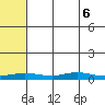 Red Dog Mine tide chart for Wednesday, May 6, 2026