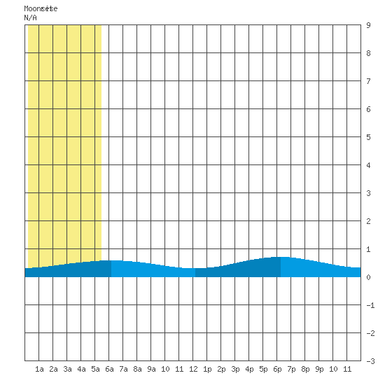 Red Dog Mine tide chart for Thursday, May 7, 2026