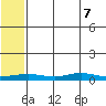 Red Dog Mine tide chart for Thursday, May 7, 2026