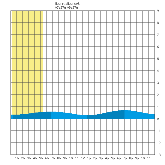 Red Dog Mine tide chart for Friday, May 8, 2026