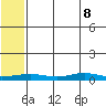 Red Dog Mine tide chart for Friday, May 8, 2026