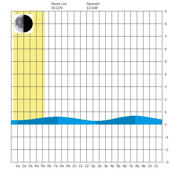Red Dog Mine tide chart for Saturday, May 9, 2026