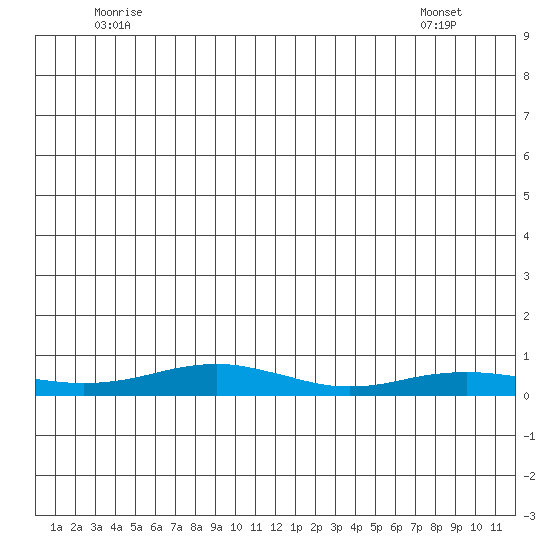 Red Dog Mine tide chart for Wednesday, June 10, 2026
