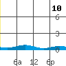 Red Dog Mine tide chart for Wednesday, June 10, 2026