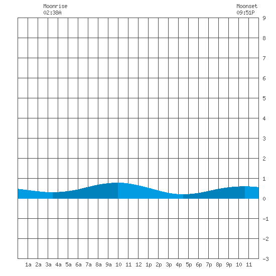 Red Dog Mine tide chart for Thursday, June 11, 2026