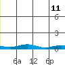 Red Dog Mine tide chart for Thursday, June 11, 2026