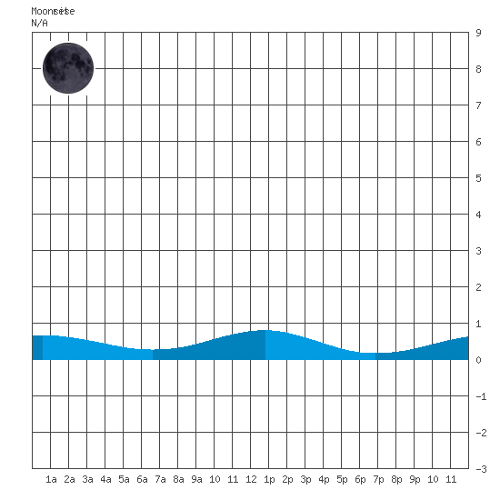 Red Dog Mine tide chart for Sunday, June 14, 2026