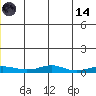 Red Dog Mine tide chart for Sunday, June 14, 2026