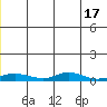 Red Dog Mine tide chart for Wednesday, June 17, 2026