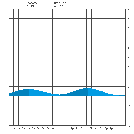 Red Dog Mine tide chart for Thursday, June 18, 2026