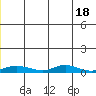 Red Dog Mine tide chart for Thursday, June 18, 2026