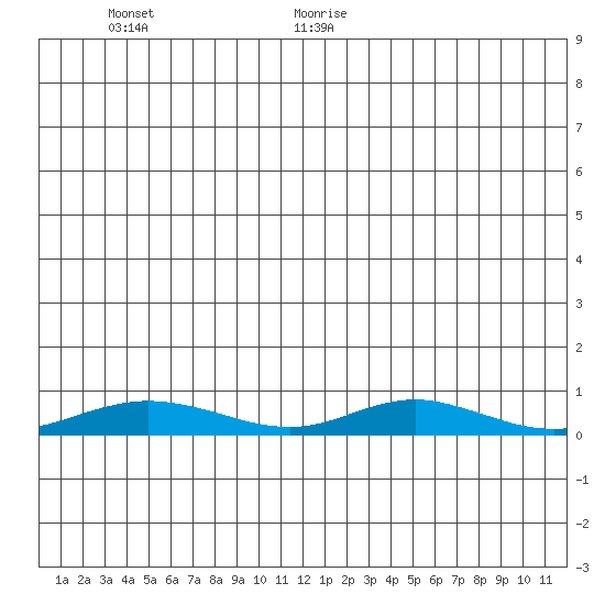 Red Dog Mine tide chart for Friday, June 19, 2026