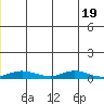 Red Dog Mine tide chart for Friday, June 19, 2026