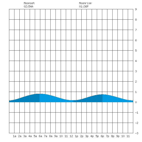 Red Dog Mine tide chart for Saturday, June 20, 2026