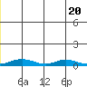 Red Dog Mine tide chart for Saturday, June 20, 2026