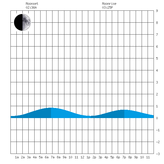 Red Dog Mine tide chart for Sunday, June 21, 2026