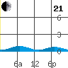 Red Dog Mine tide chart for Sunday, June 21, 2026