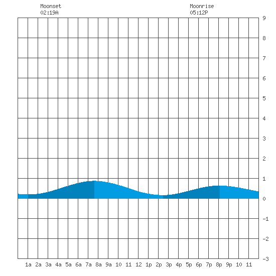 Red Dog Mine tide chart for Monday, June 22, 2026