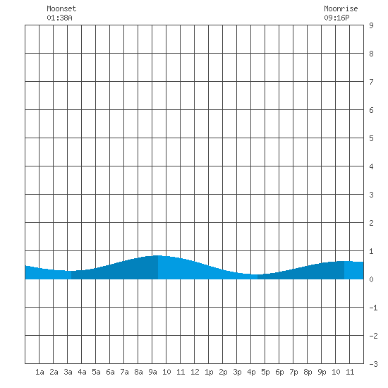 Red Dog Mine tide chart for Wednesday, June 24, 2026