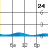 Red Dog Mine tide chart for Wednesday, June 24, 2026