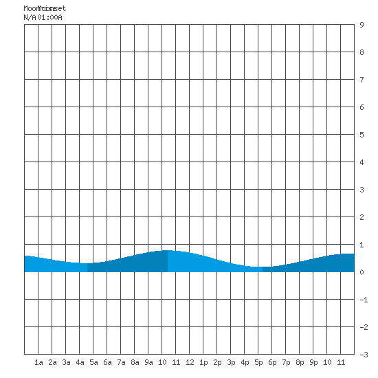 Red Dog Mine tide chart for Thursday, June 25, 2026