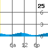 Red Dog Mine tide chart for Thursday, June 25, 2026
