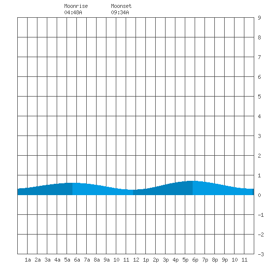 Red Dog Mine tide chart for Friday, June 5, 2026