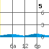 Red Dog Mine tide chart for Friday, June 5, 2026