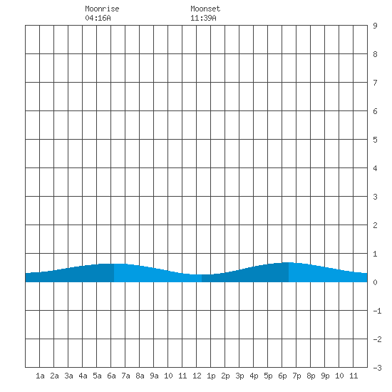 Red Dog Mine tide chart for Saturday, June 6, 2026