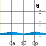 Red Dog Mine tide chart for Saturday, June 6, 2026