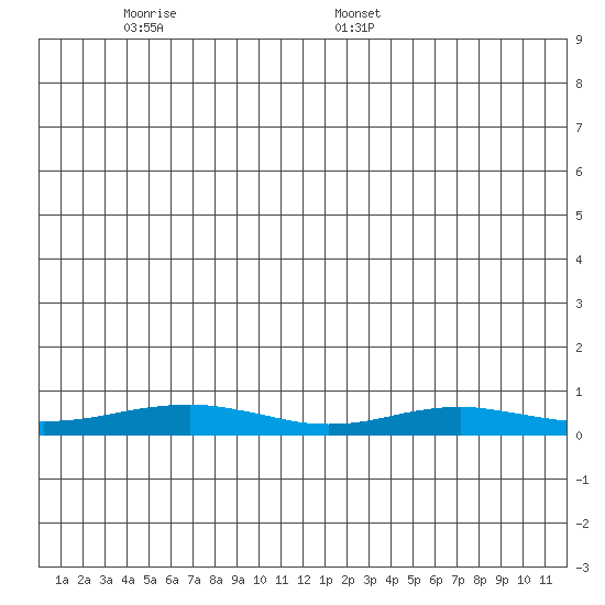 Red Dog Mine tide chart for Sunday, June 7, 2026