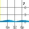 Red Dog Mine tide chart for Sunday, June 7, 2026