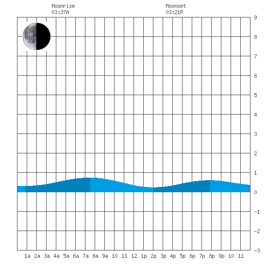 Red Dog Mine tide chart for Monday, June 8, 2026