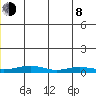 Red Dog Mine tide chart for Monday, June 8, 2026