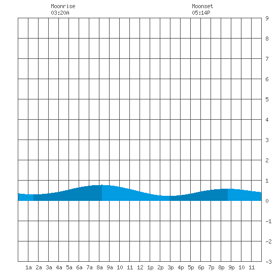 Red Dog Mine tide chart for Tuesday, June 9, 2026