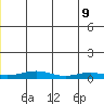 Red Dog Mine tide chart for Tuesday, June 9, 2026