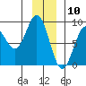Redfield Cove tide chart for Sunday, January 10, 2021