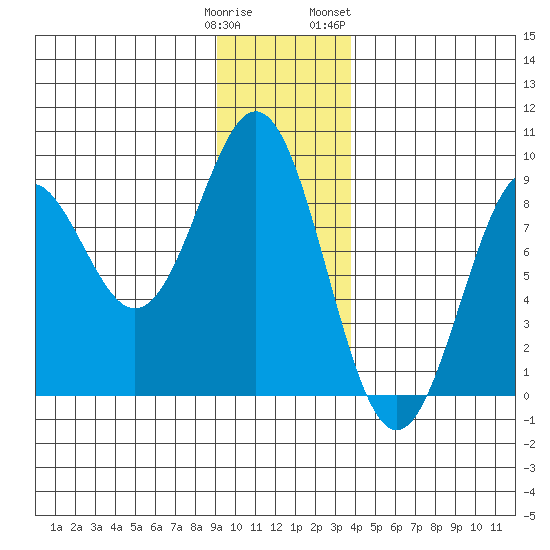 Redfield Cove tide chart for Monday, January 11, 2021