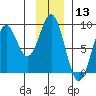 Redfield Cove tide chart for Wednesday, January 13, 2021