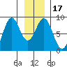 Redfield Cove tide chart for Sunday, January 17, 2021