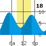 Redfield Cove tide chart for Monday, January 18, 2021