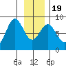 Redfield Cove tide chart for Tuesday, January 19, 2021
