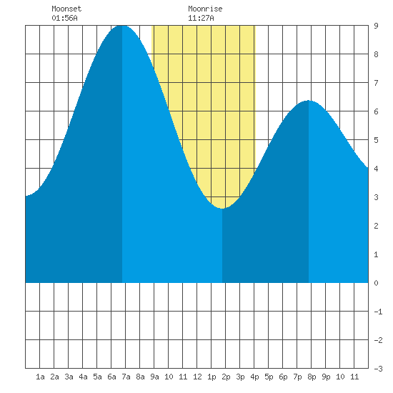 Redfield Cove tide chart for Thursday, January 21, 2021