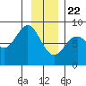 Redfield Cove tide chart for Friday, January 22, 2021