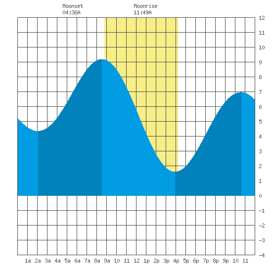 Redfield Cove tide chart for Saturday, January 23, 2021