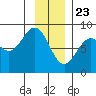 Redfield Cove tide chart for Saturday, January 23, 2021