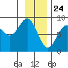 Redfield Cove tide chart for Sunday, January 24, 2021
