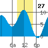 Redfield Cove tide chart for Wednesday, January 27, 2021